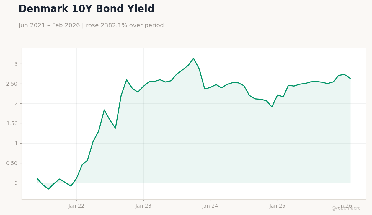 Denmark 10Y Bond Yield