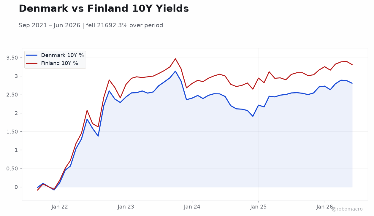 Denmark vs Finland 10Y Yields