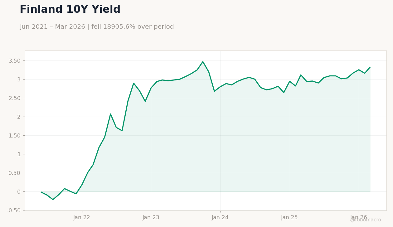 Finland 10Y Yield