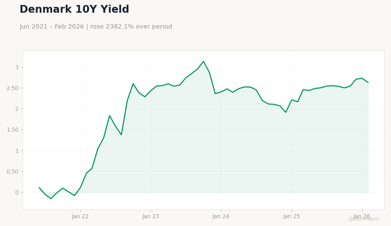 Denmark 10Y Yield
