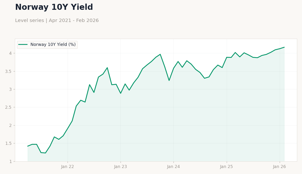 Norway 10Y Yield