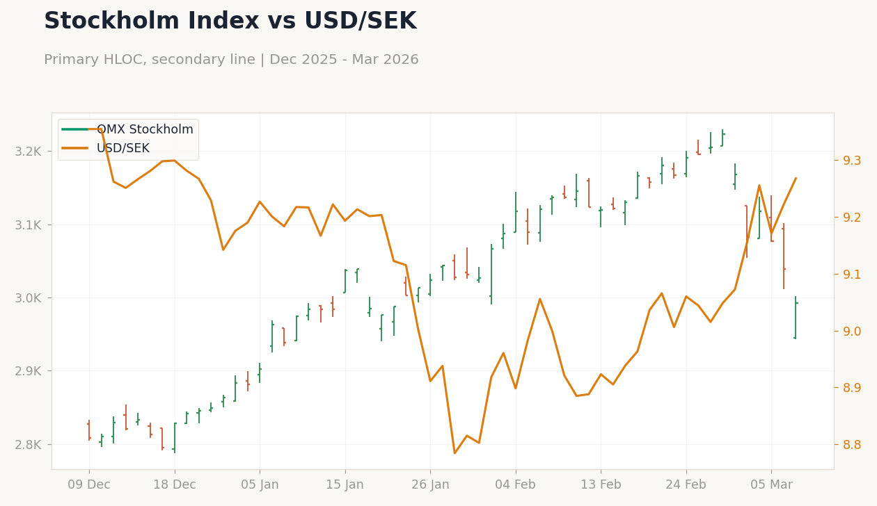 Stockholm Index vs USD/SEK