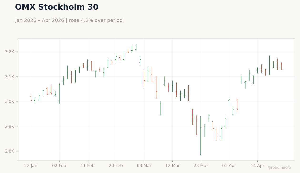 OMX Stockholm 30