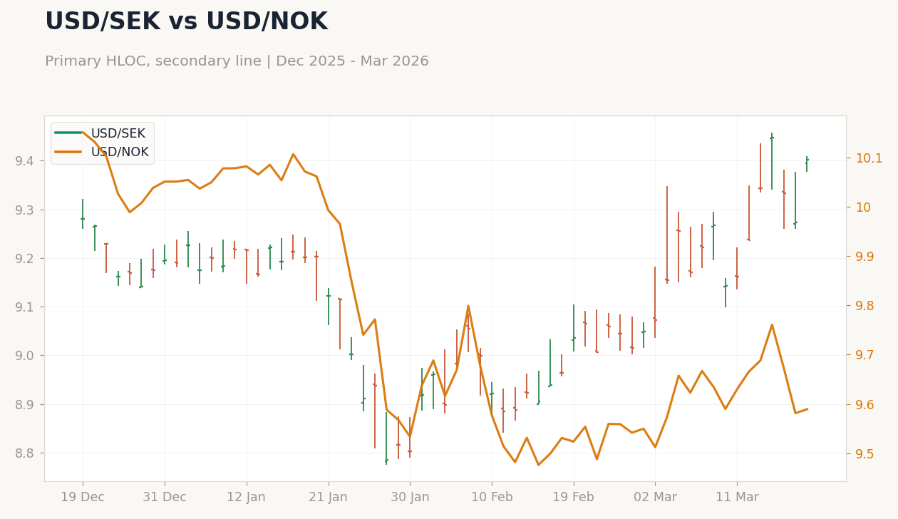 USD/SEK vs USD/NOK