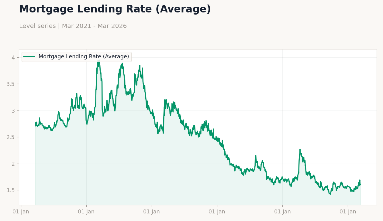 Mortgage Lending Rate (Average)