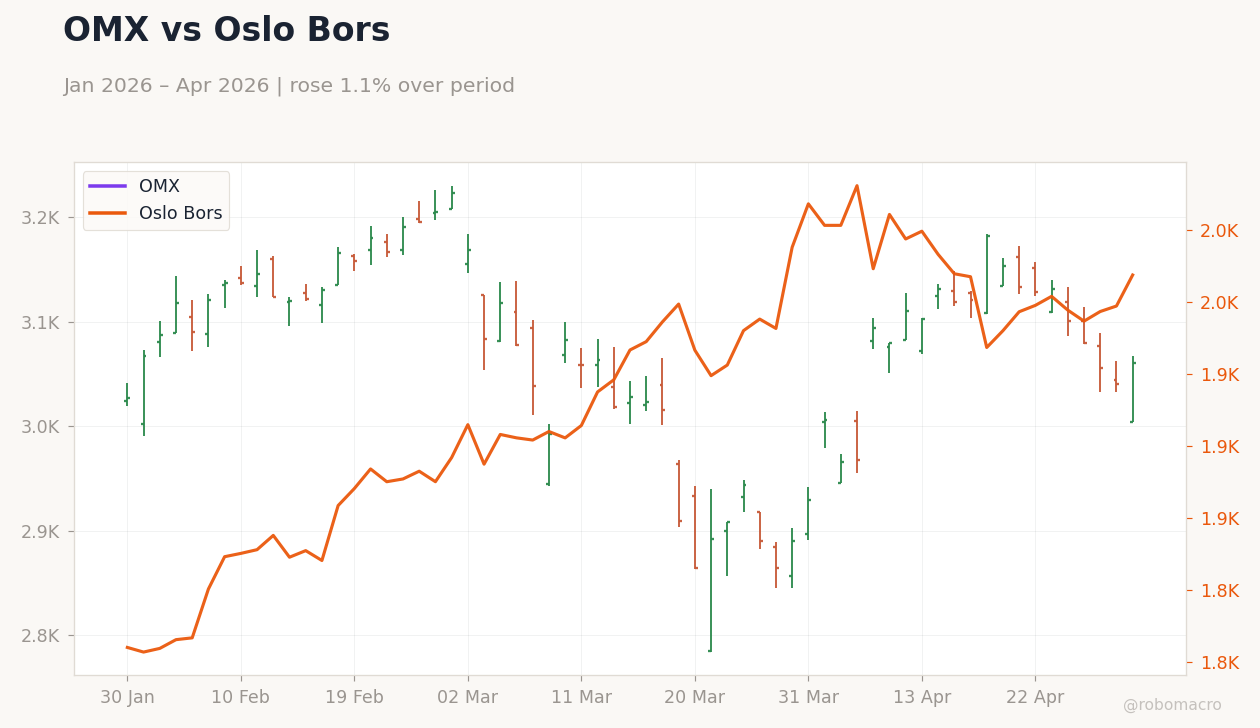 OMX vs Oslo Bors
