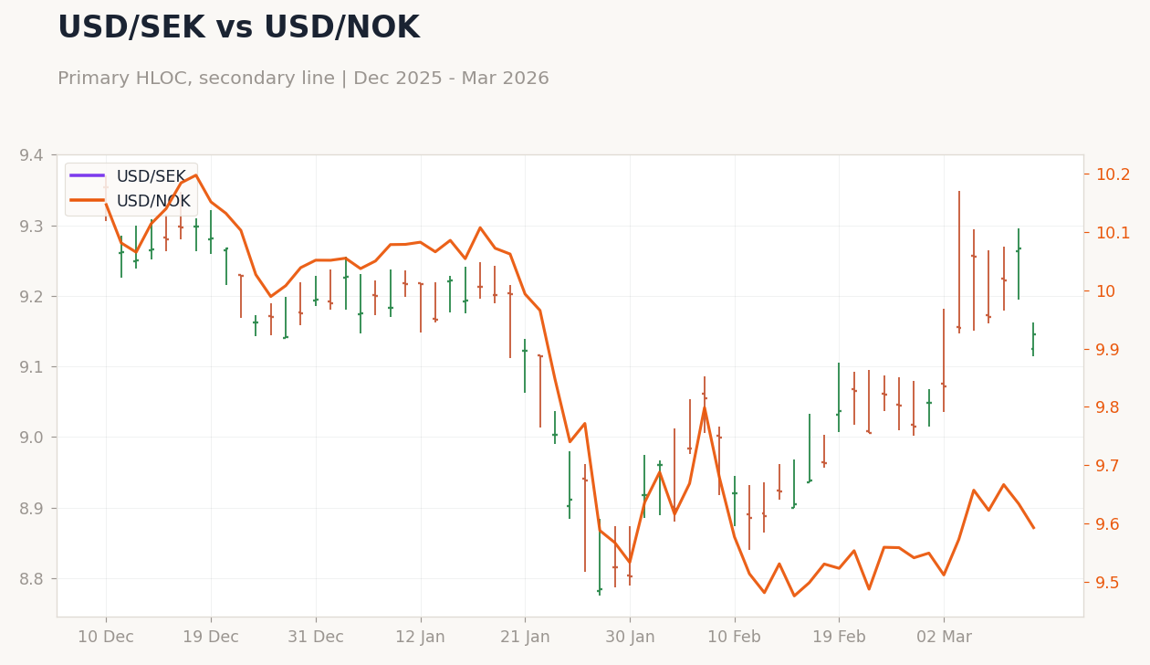 USD/SEK vs USD/NOK