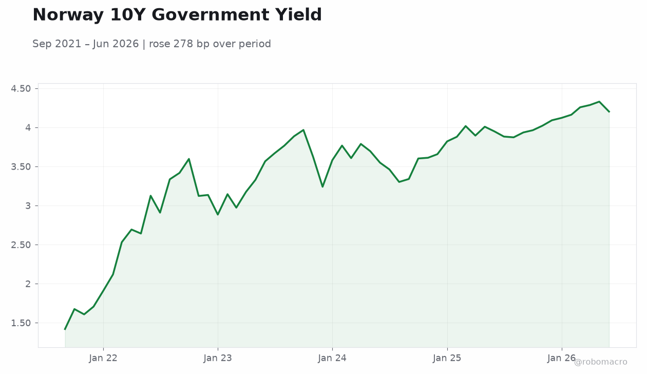 Norway 10Y Government Yield