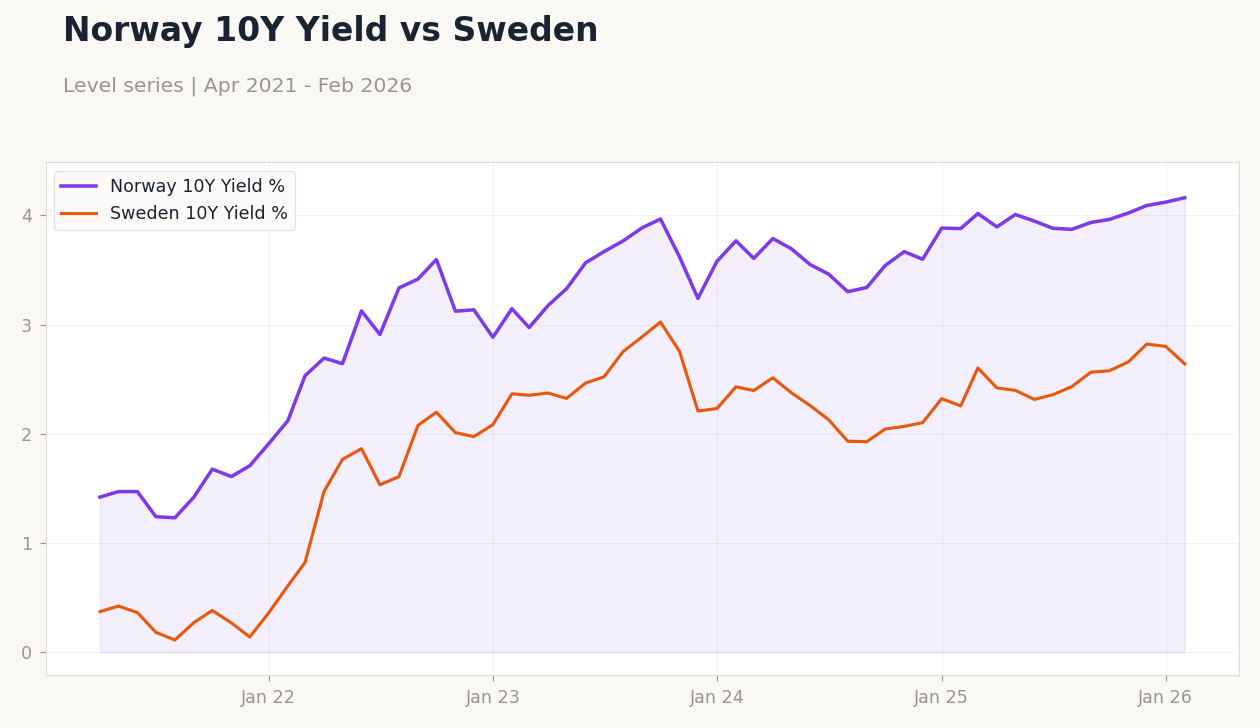 Norway 10Y Yield vs Sweden