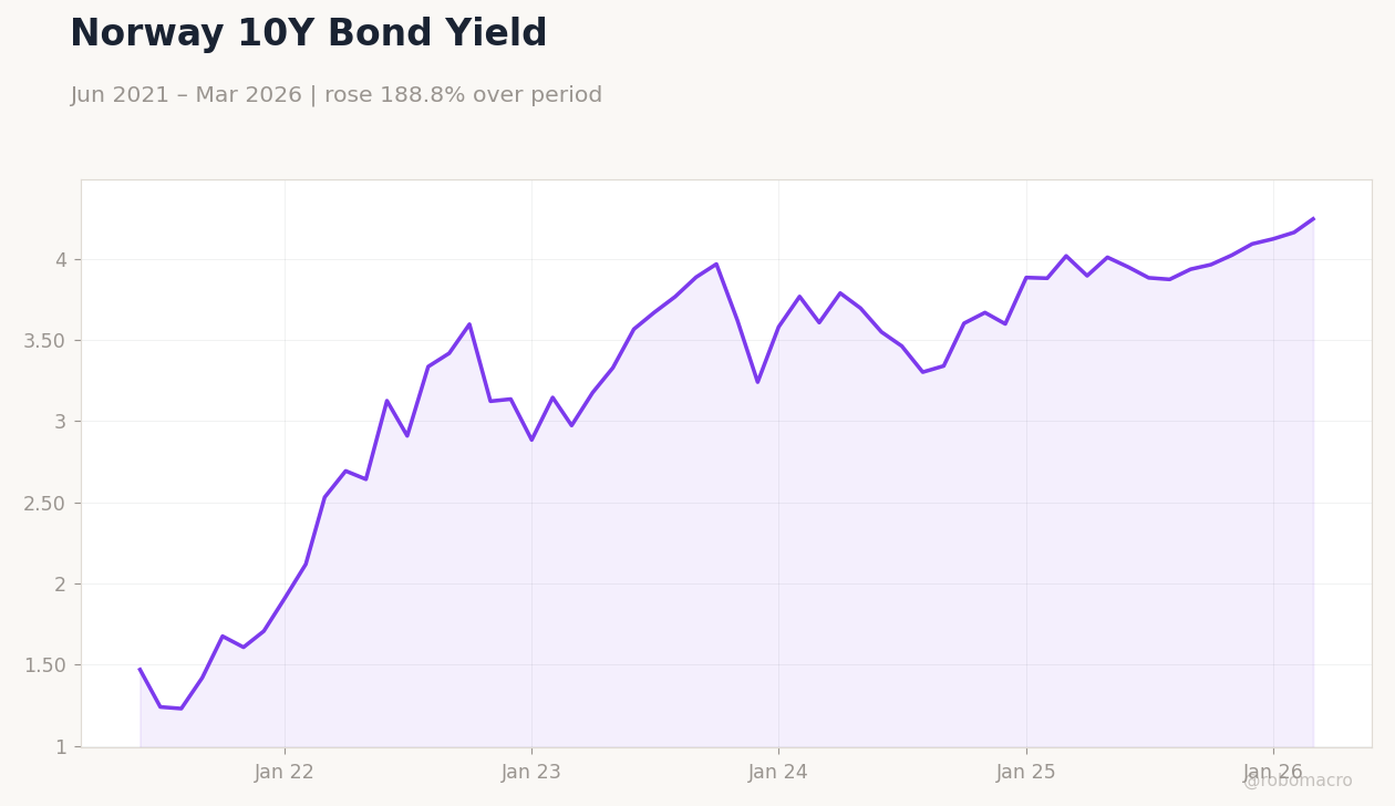 Norway 10Y Bond Yield