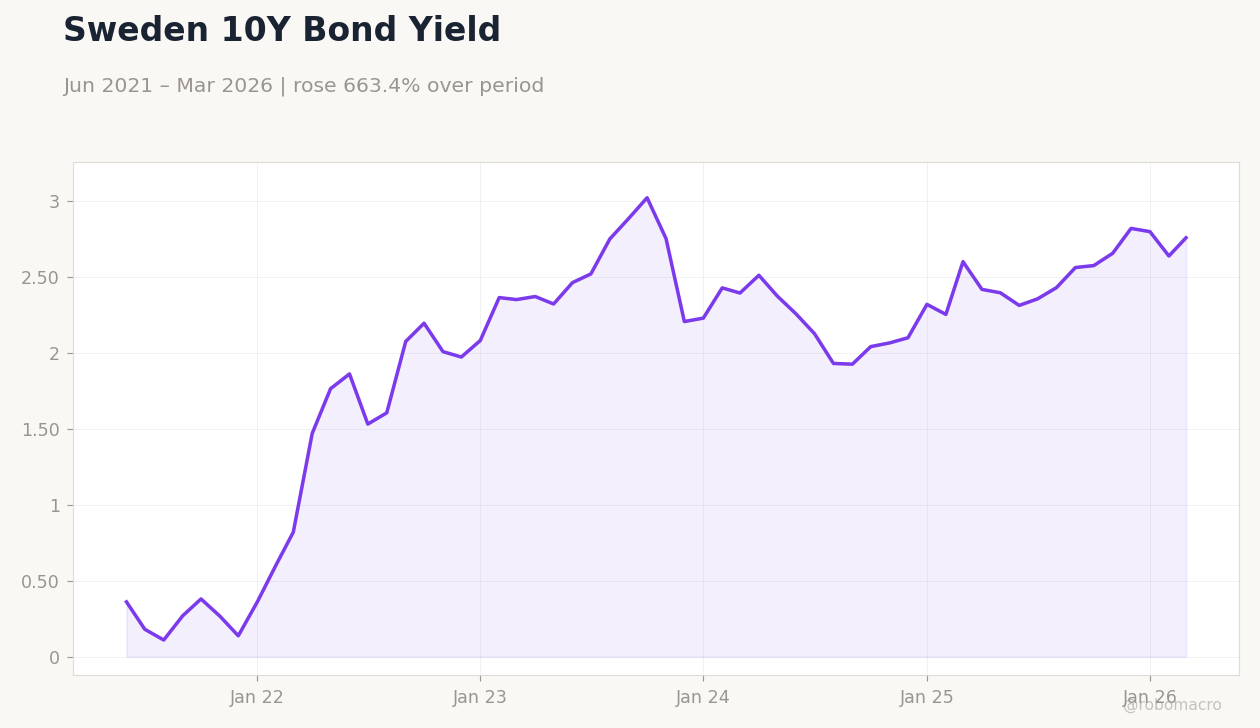 Sweden 10Y Bond Yield