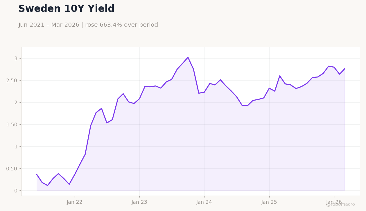 Sweden 10Y Yield
