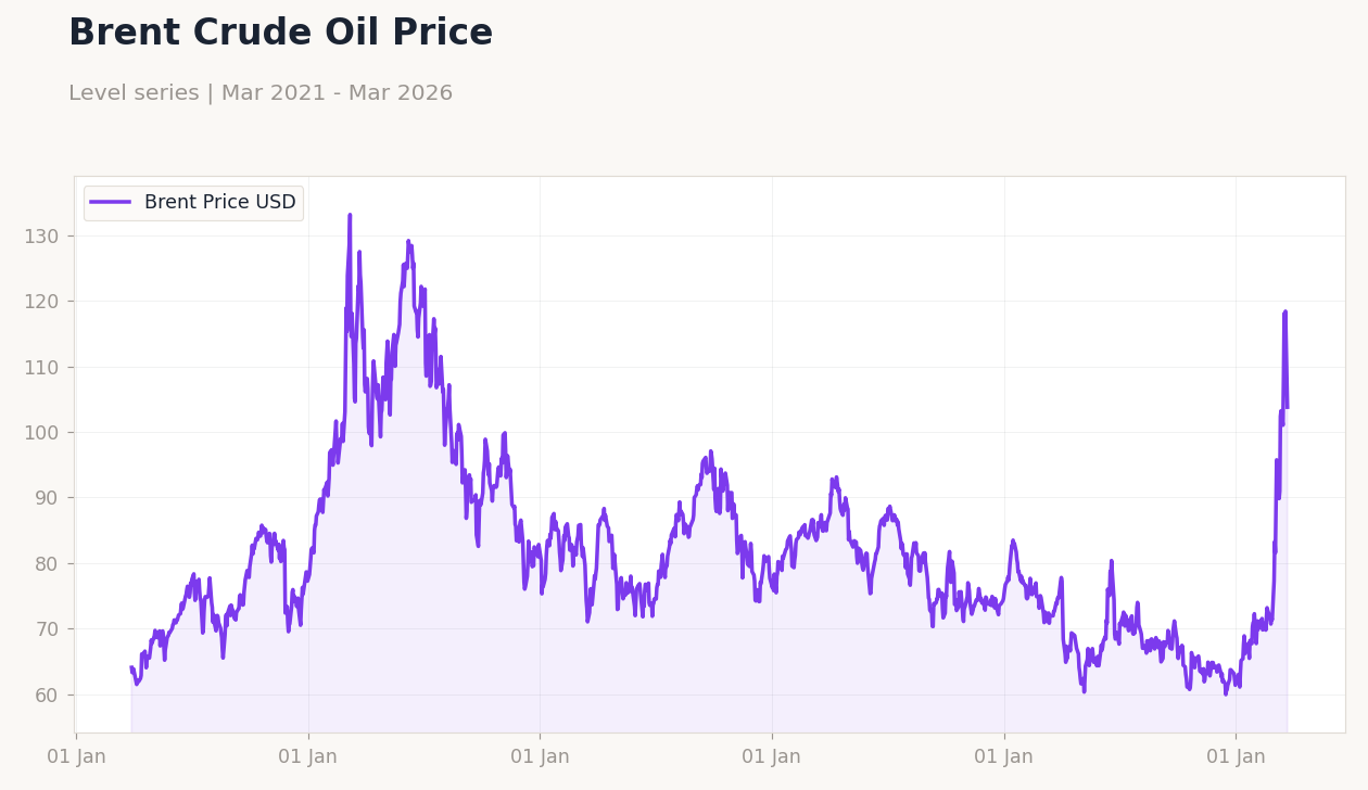 Brent Crude Oil Price