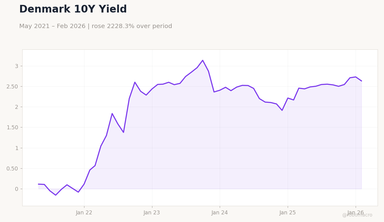 Denmark 10Y Yield