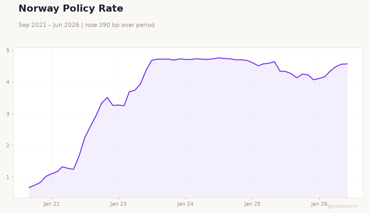 Norway Policy Rate
