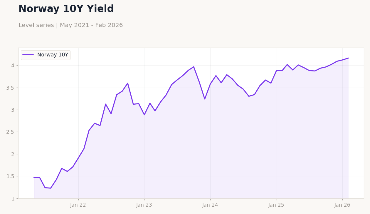 Norway 10Y Yield