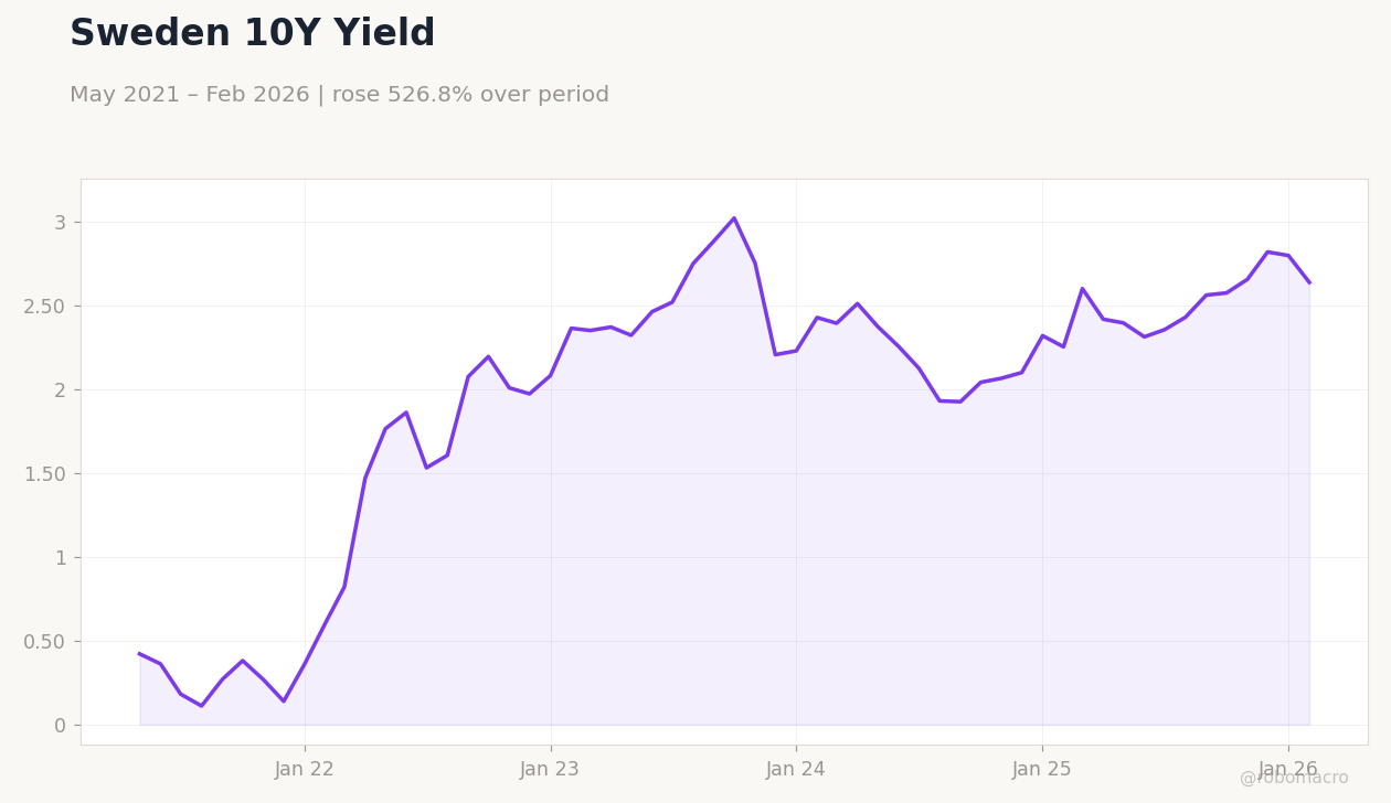 Sweden 10Y Yield