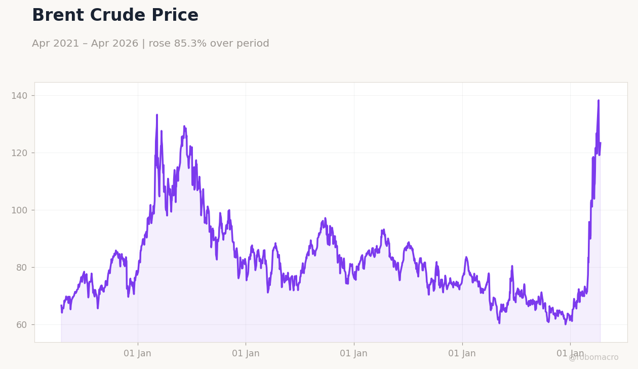 Brent Crude Price