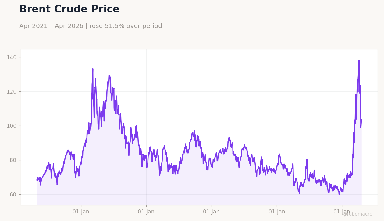 Brent Crude Price