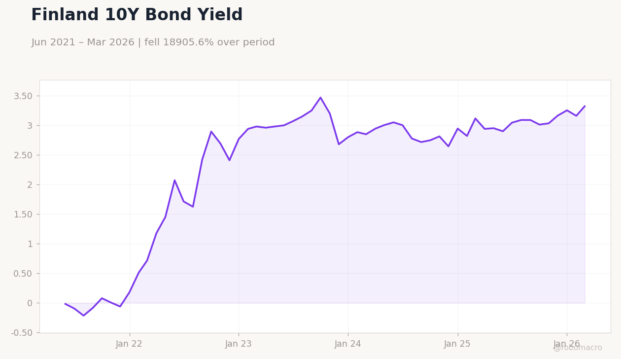 Finland 10Y Bond Yield