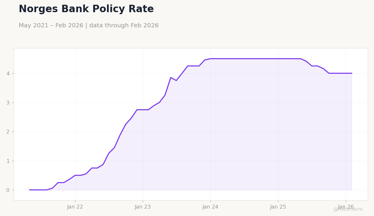 Norges Bank Policy Rate