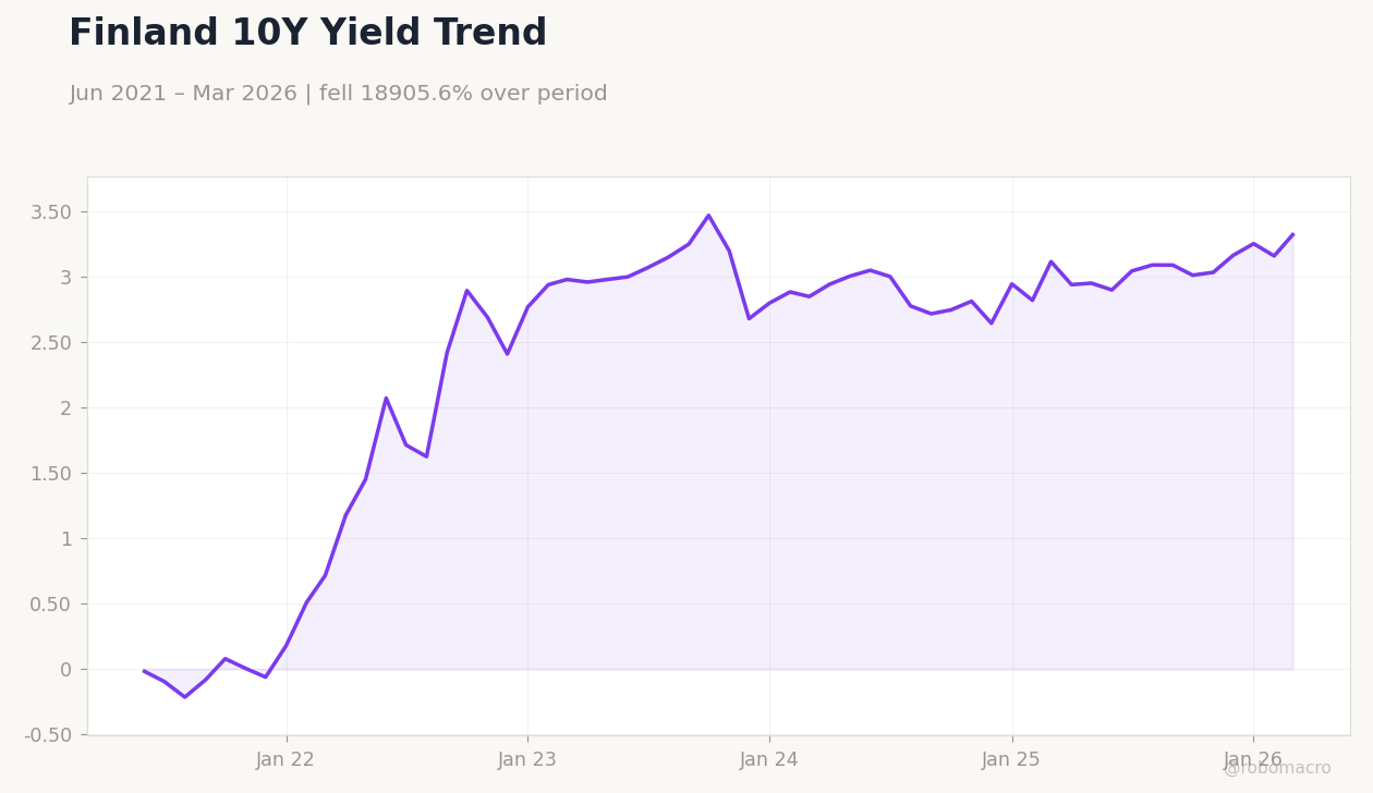 Finland 10Y Yield Trend