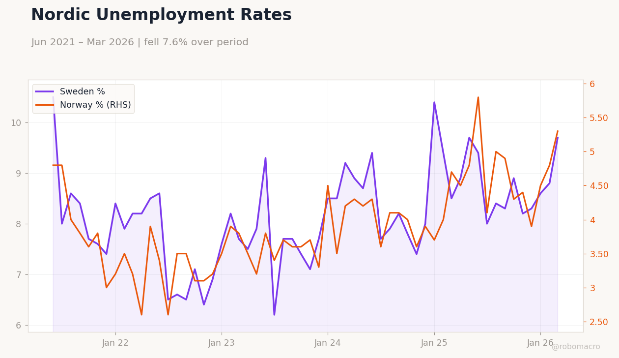Nordic Unemployment Rates