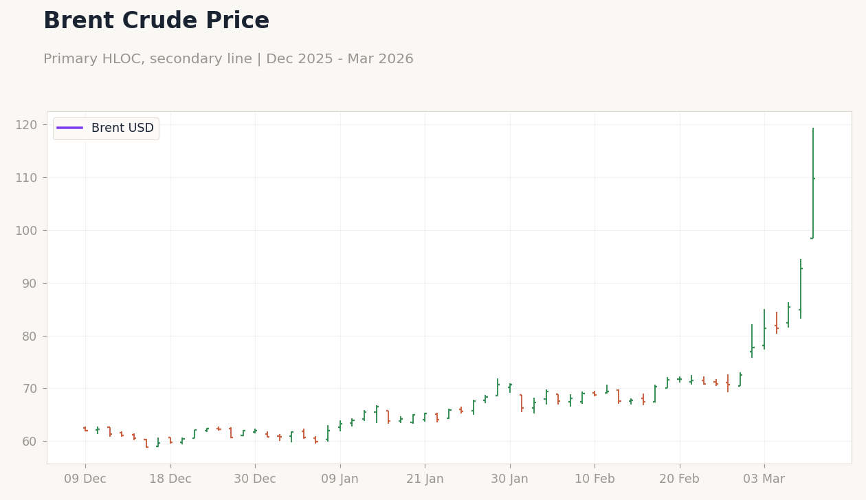 Brent Crude Price