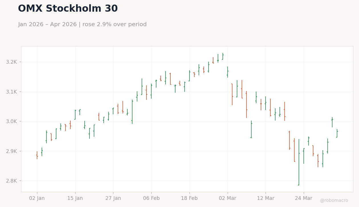 OMX Stockholm 30