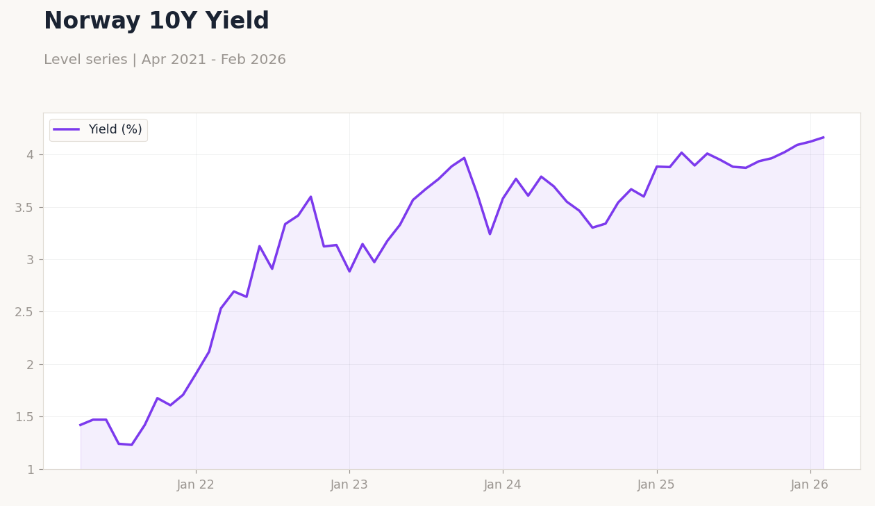 Norway 10Y Yield