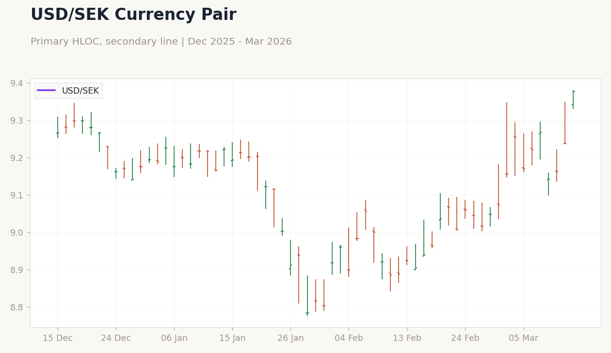 USD/SEK Currency Pair