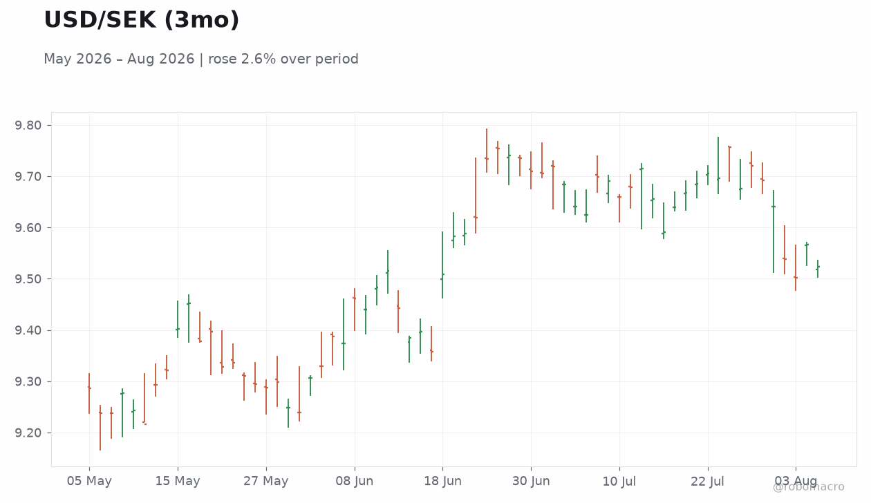 USD/SEK (3mo)