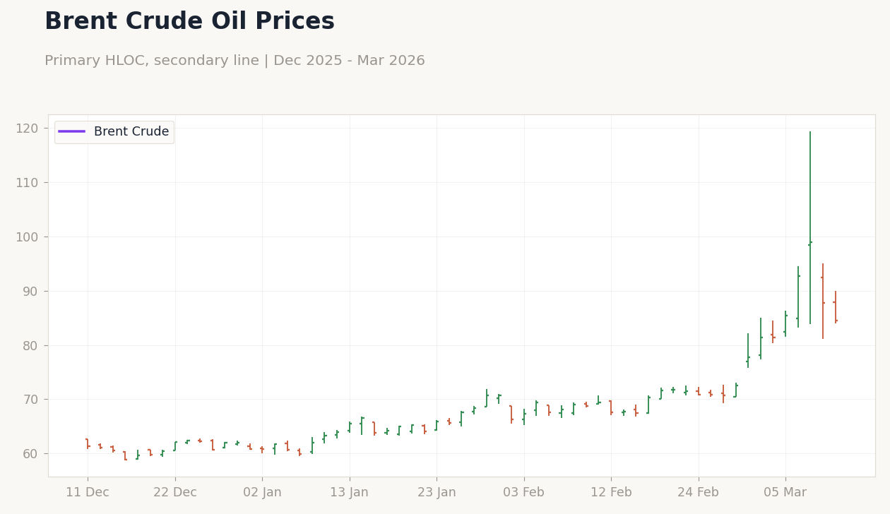 Brent Crude Oil Prices