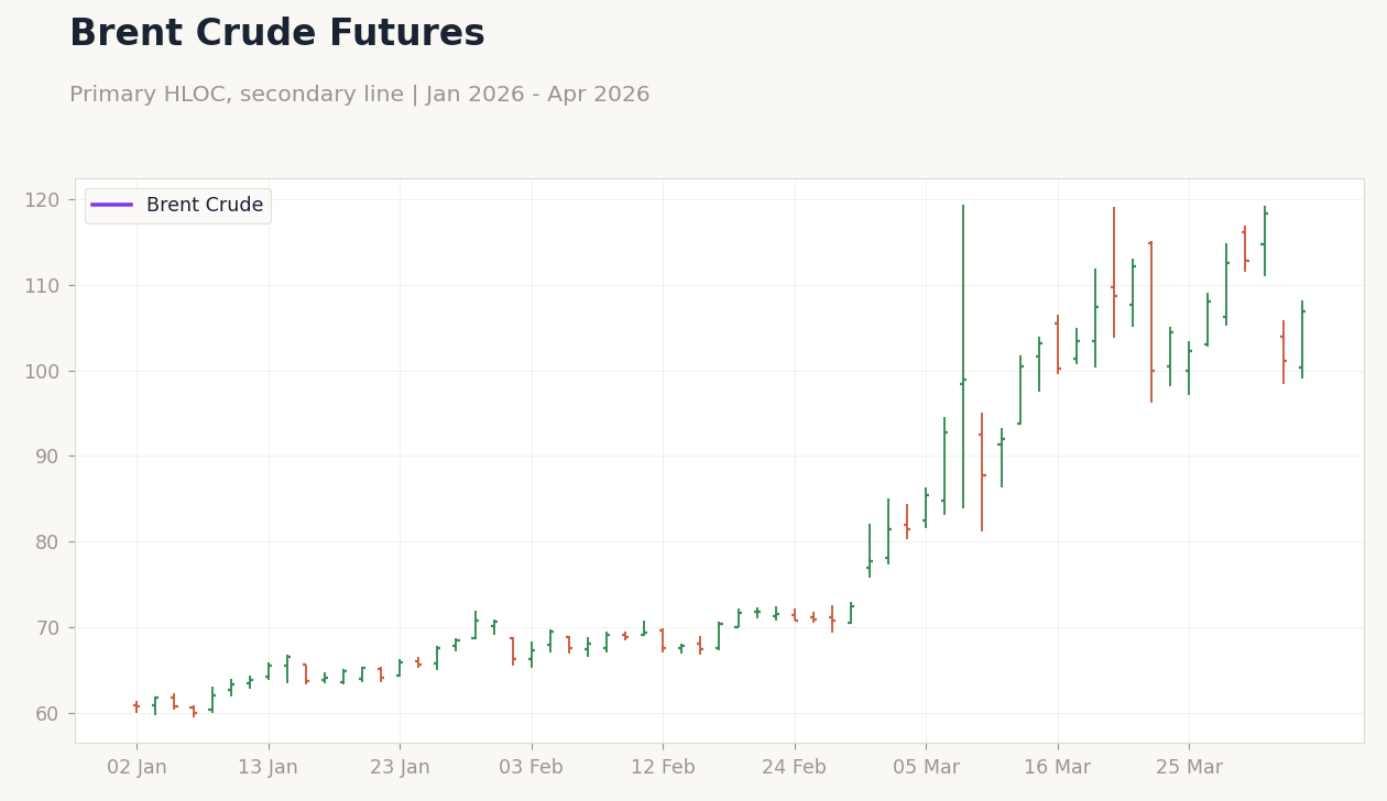 Brent Crude Futures