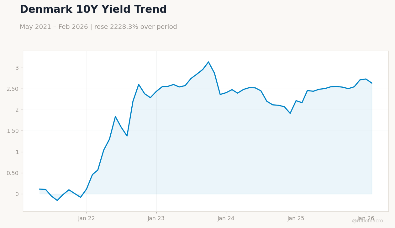 Denmark 10Y Yield Trend
