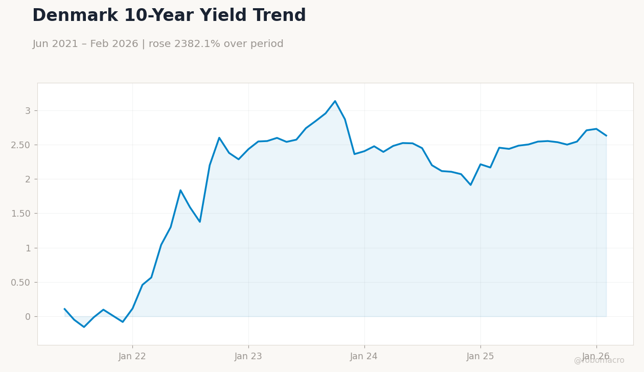 Denmark 10-Year Yield Trend