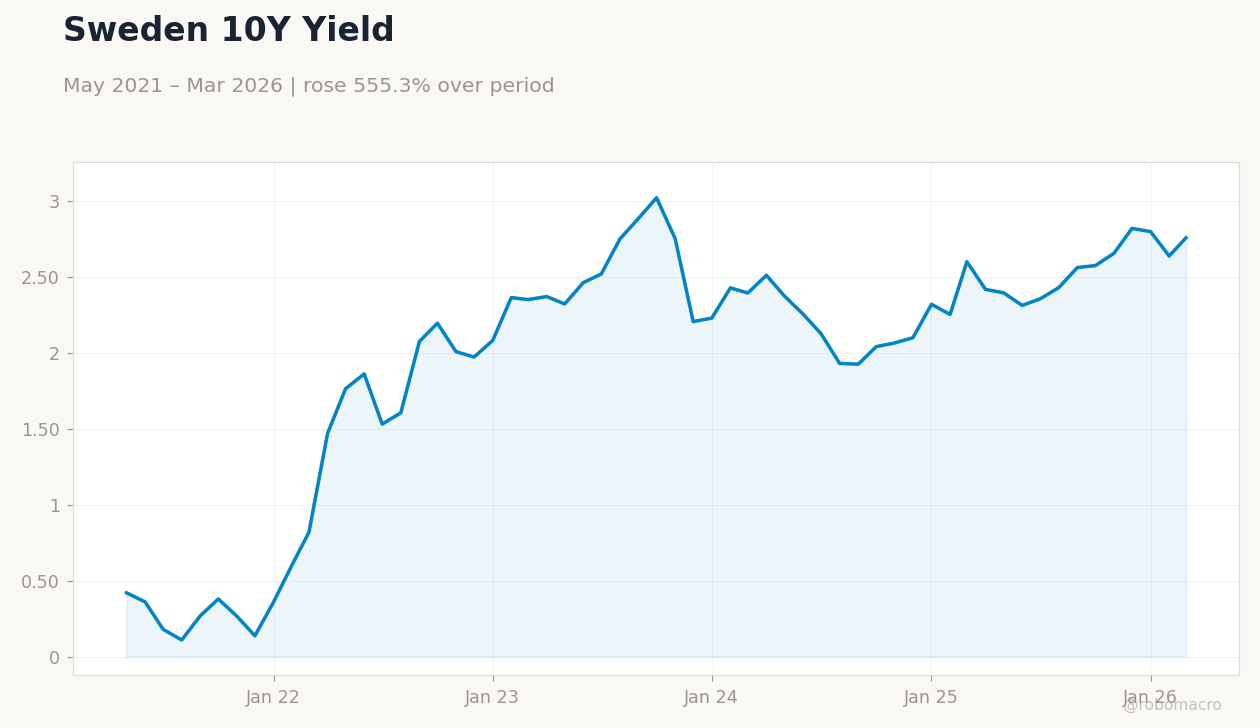 Sweden 10Y Yield