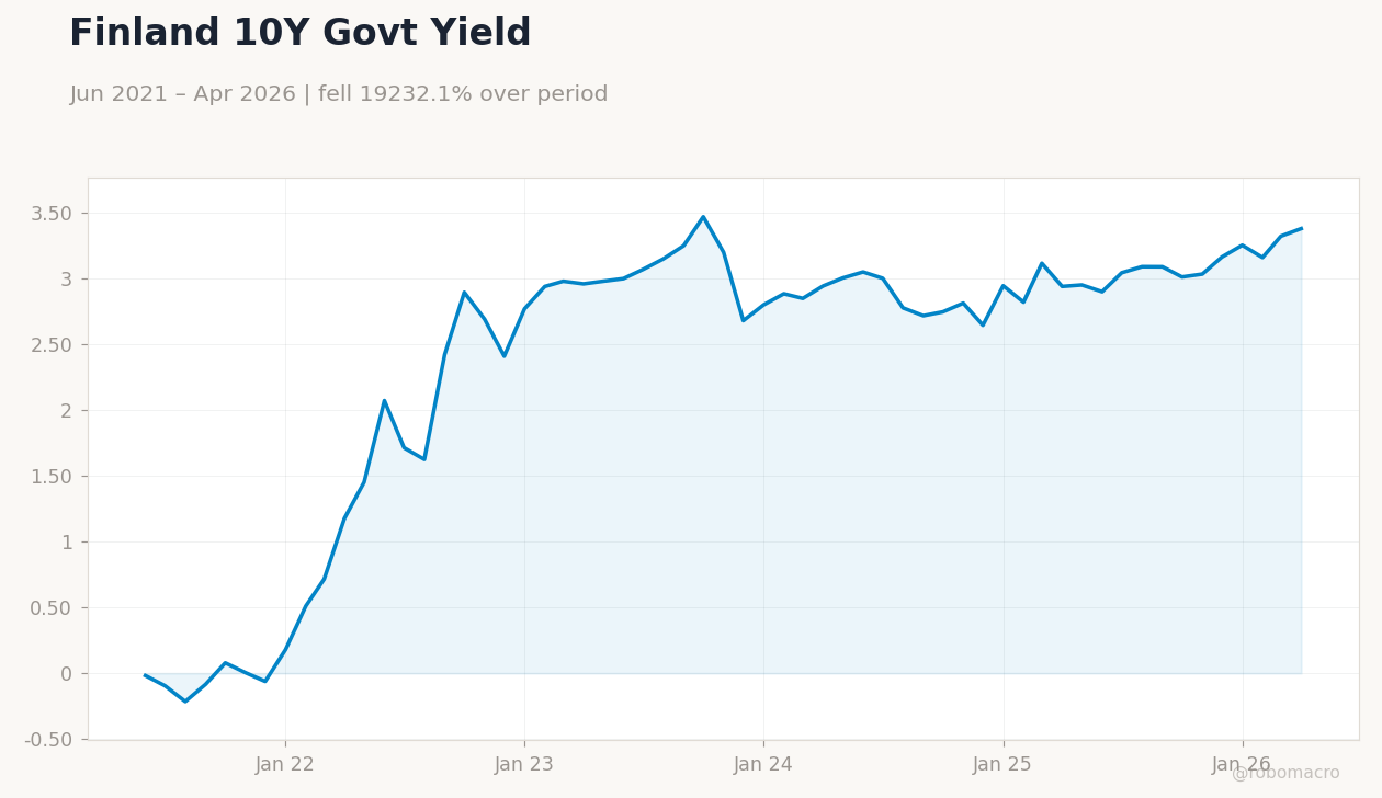 Finland 10Y Govt Yield