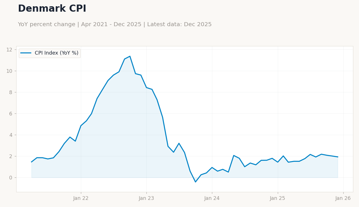 Denmark CPI