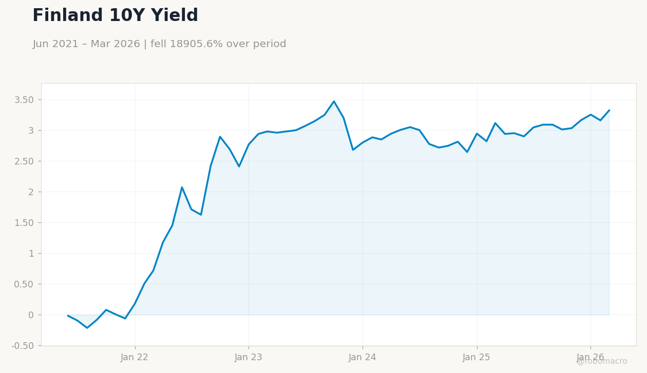 Finland 10Y Yield