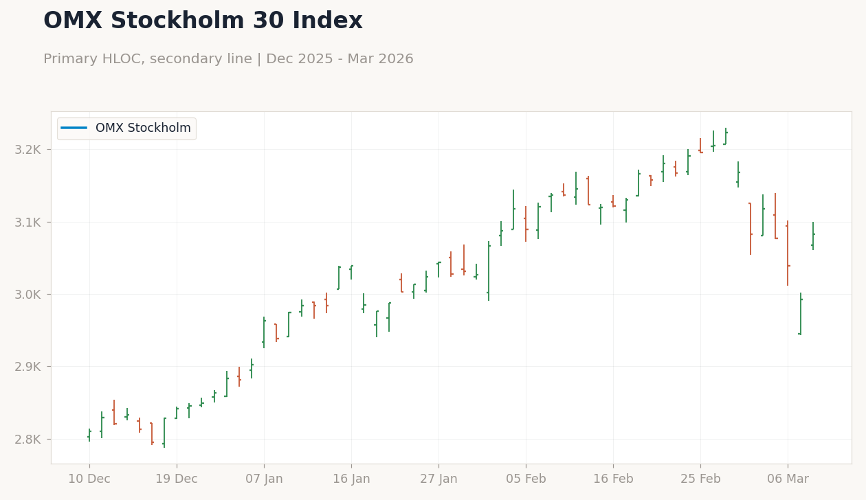 OMX Stockholm 30 Index
