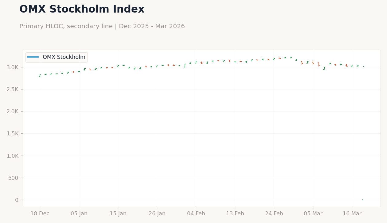 OMX Stockholm Index