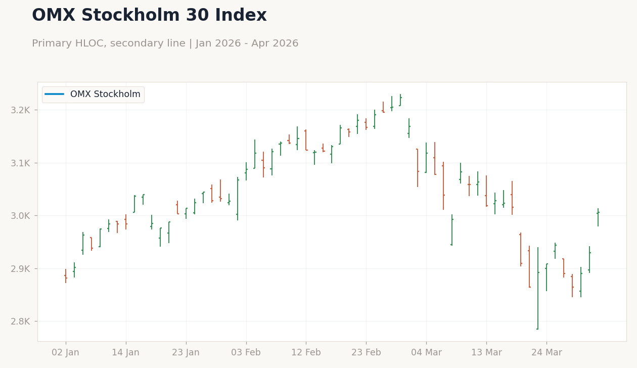OMX Stockholm 30 Index