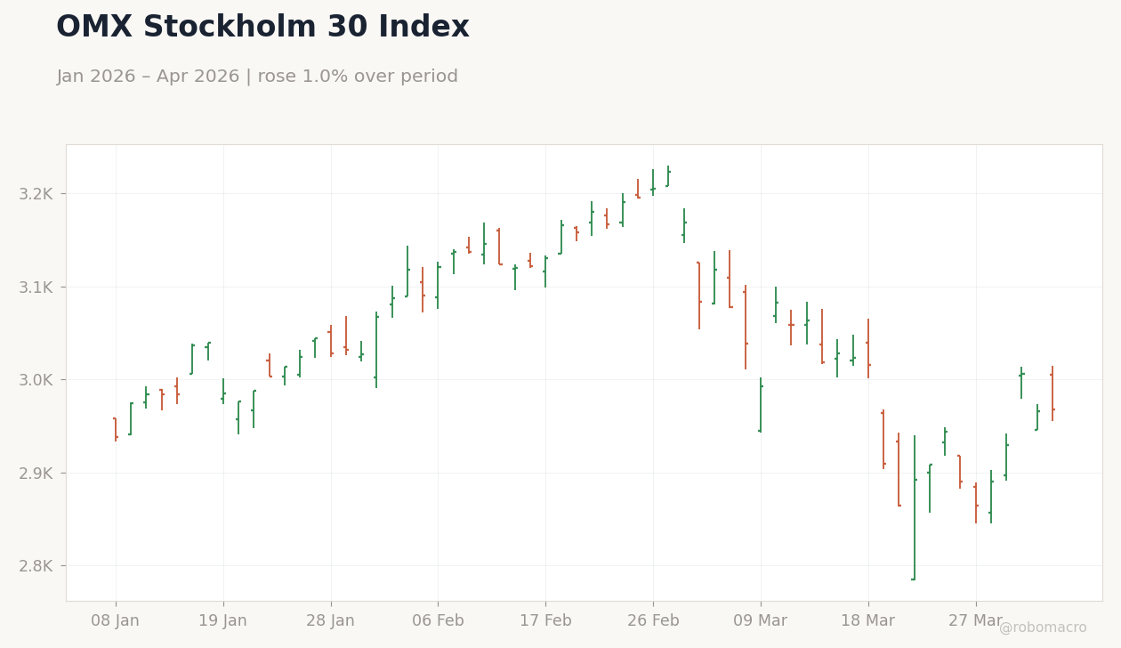 OMX Stockholm 30 Index