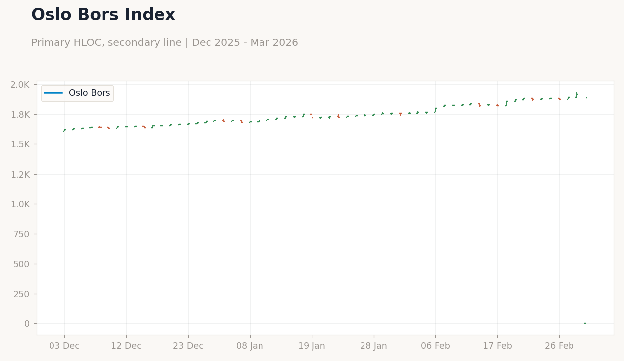Chart 3