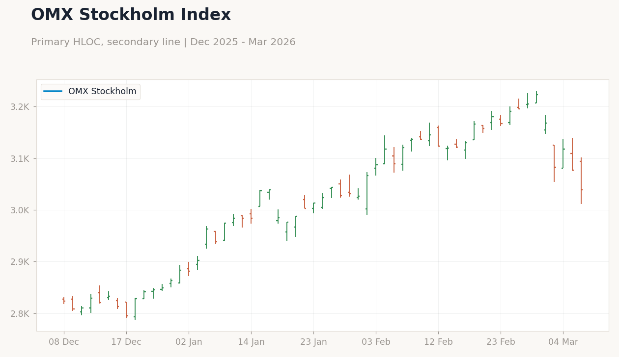 OMX Stockholm Index