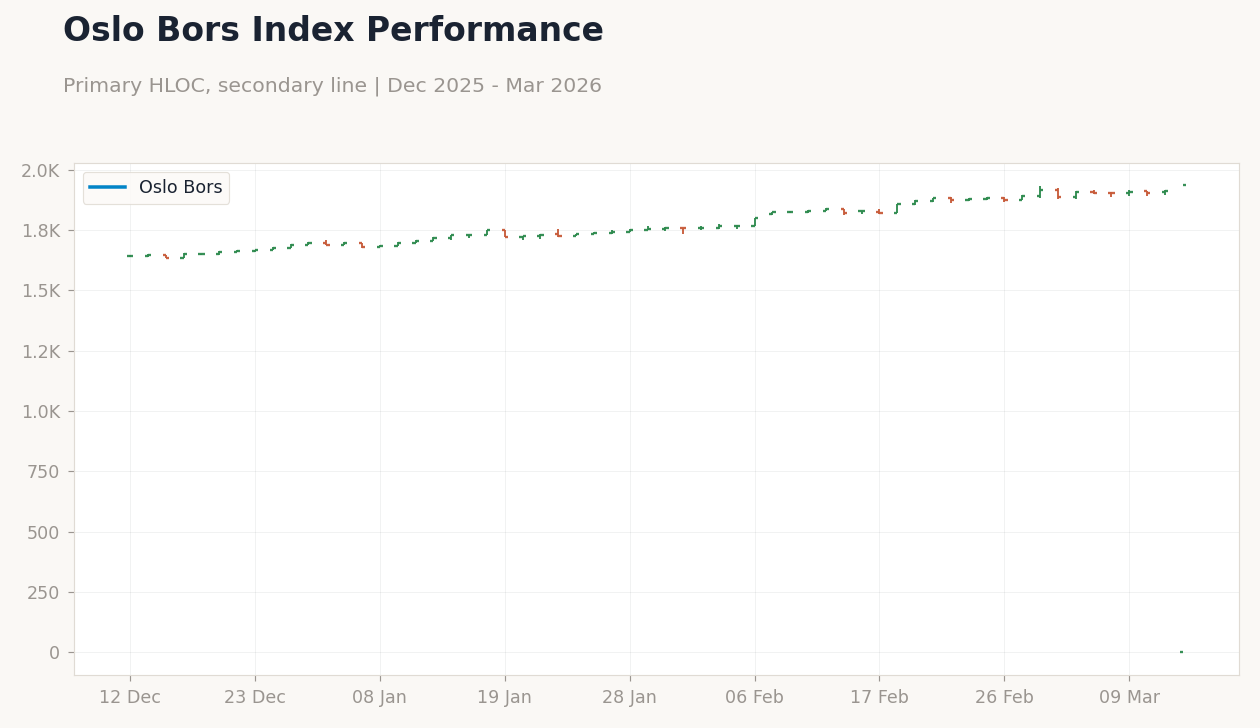 Oslo Bors Index Performance