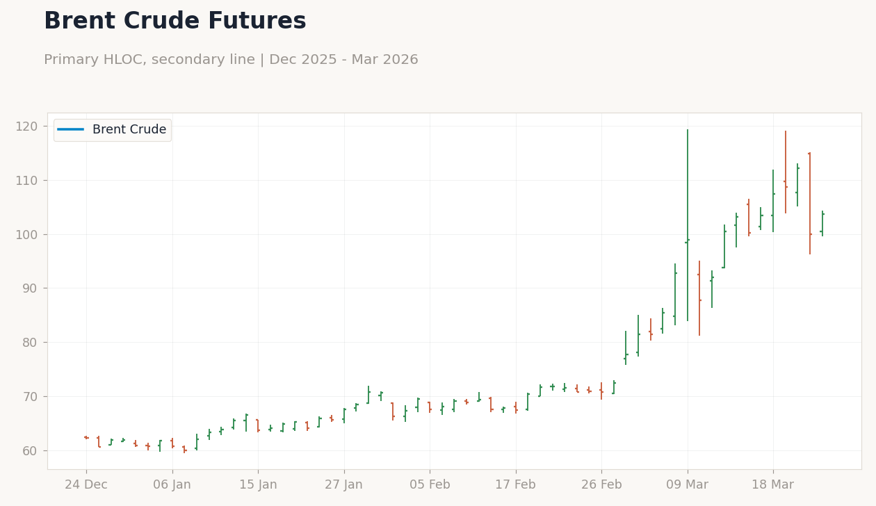 Brent Crude Futures