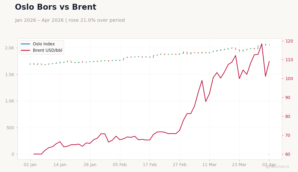Oslo Bors vs Brent