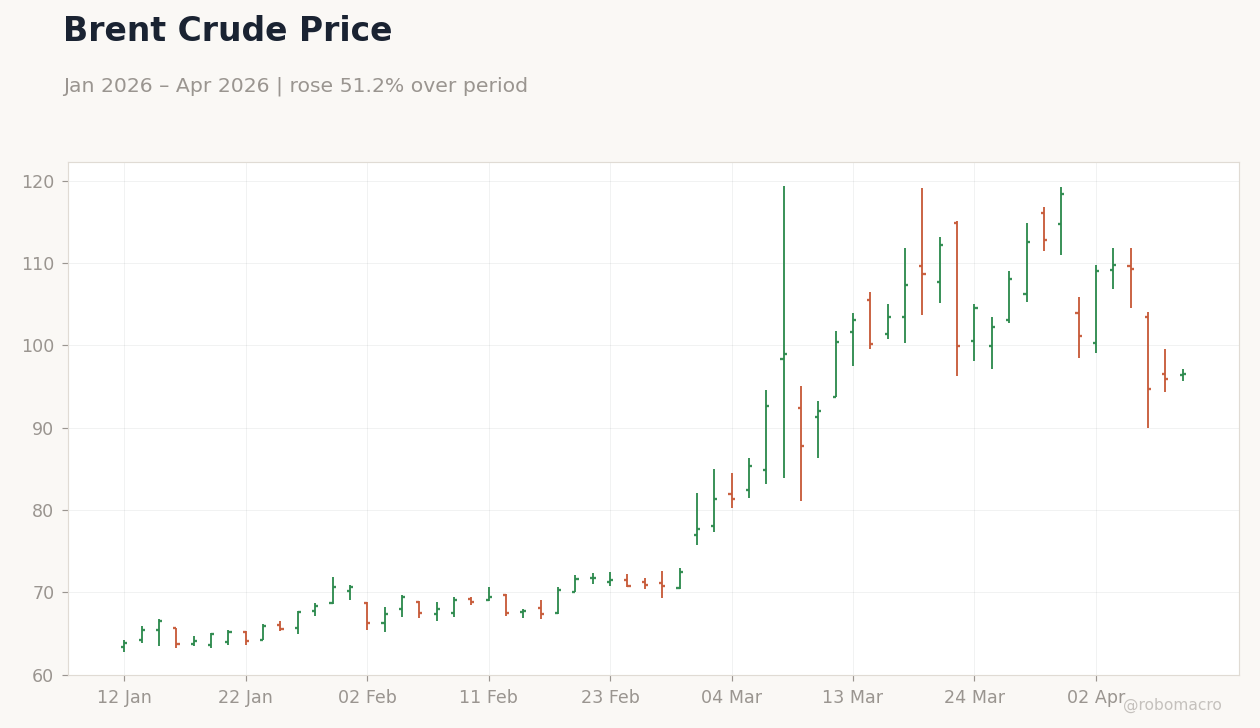 Brent Crude Price